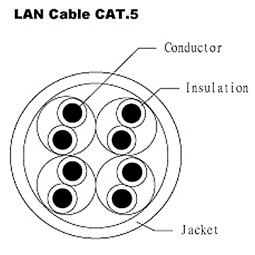  LAN Cable - CAT.5